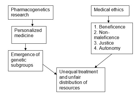 Pharmacogenetics Characteristics