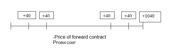 Price of forward contact.