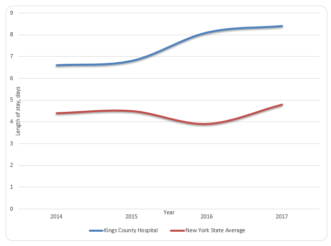 Length of stay for patients with HAPUs for Kings County Hospital vs. New York State average for 2014-2017