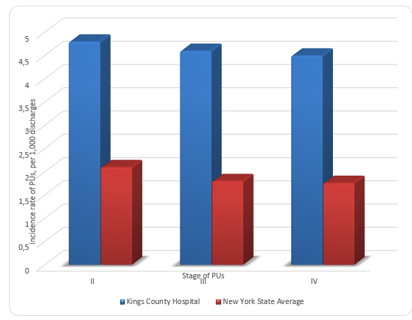 The incidence rate of HAPUs for Kings County Hospital vs. New York State average by PU stages for 2015.