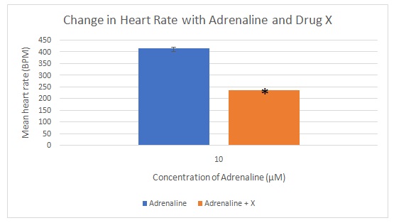 The mean change in heart rate in BPM with adrenaline and adrenaline +X. The star (*) represents a statistically significant difference versus 10uM adrenalin + drug X.