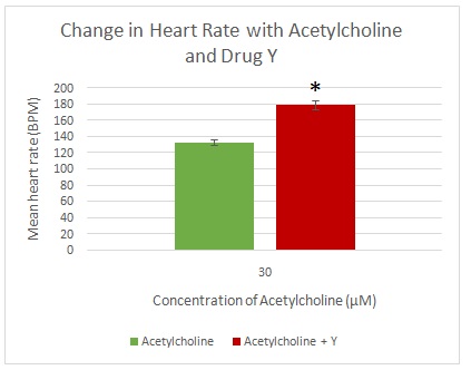 Mean change in heart rate with acetylcholine and drug Y. The star (*) represents a statistically significant difference versus 30uM acetylcholine + drug Y.