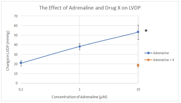 The effect of adrenaline and drug X on LVDP. The star (*) represents a statistically significant difference versus 10 uM adrenalin + drug X.