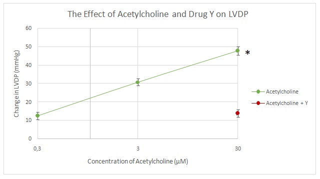 The effect of acetylcholine and drug Y on LVDP. The star (*) represents a statistically significant difference versus 30uM acetylcholine + drug Y.