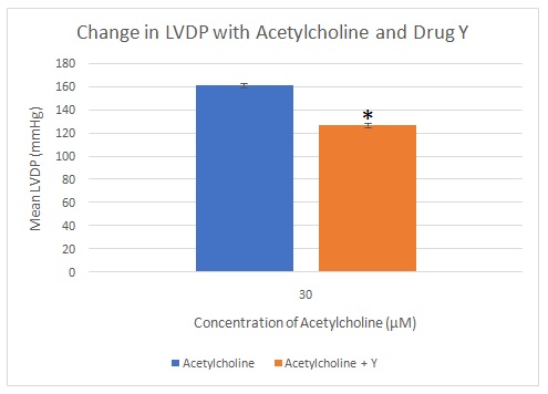 The mean change in LVDP with acetylcholine and drug Y. The star (*) represents a statistically significant difference versus 30uM acetylcholine + drug Y.
