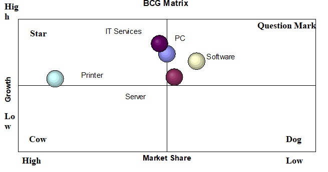 BCG Matrix - HP