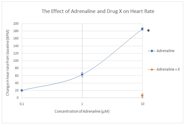  The effect of adrenalin and drug X on the heart rate. The star (*) represents a statistically significant difference versus 10uM adrenalin + drug X.