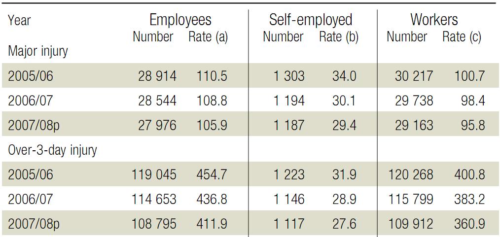 Number and rate of reported major injuries to employees