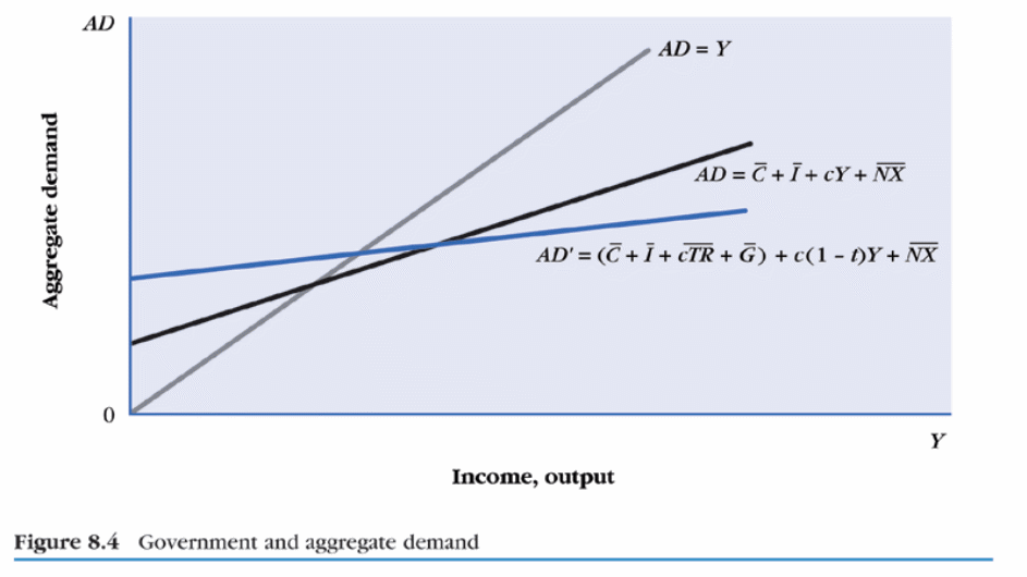 a graph of the relationship between the national income, and aggregate demand components in a closed economy with a government sector