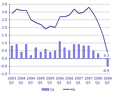 UK GDP trend from Q3 2003 to Q3 2008