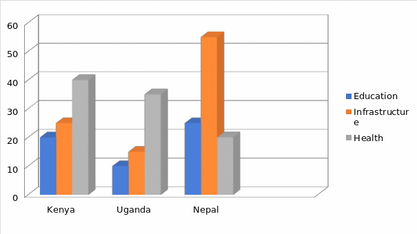 the Impact of Foreign Aid in the economy of Kenya, Uganda and Nepal.