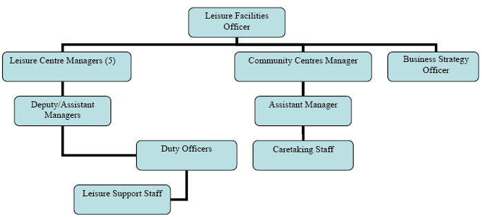 structure of employees.