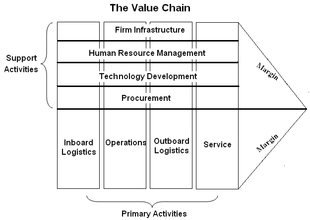 Value-Chain Analysis.