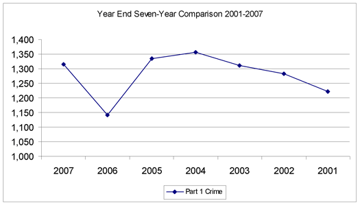 Analysis of crime in US during the year 2001-2007