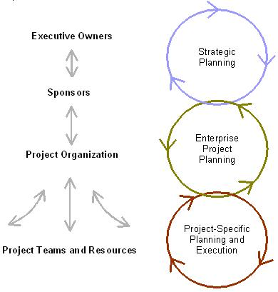Organizational strategy and project management.
