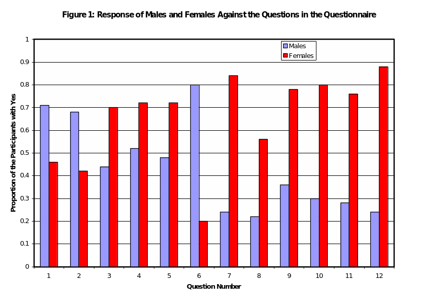 Response of males and females against the questions in the questionnaire