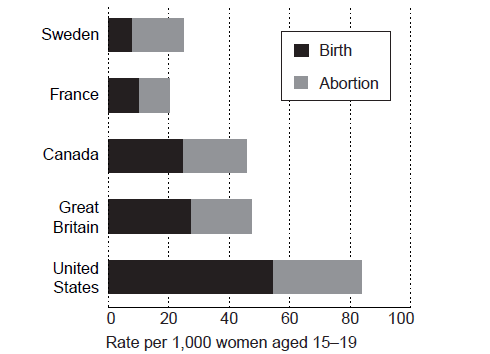 Pregnancies, birth rates and abortions as of the mid-90’s.