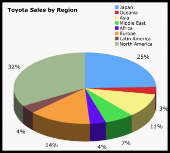 Toyota sales by region