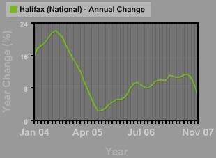 Halifax- Annual change