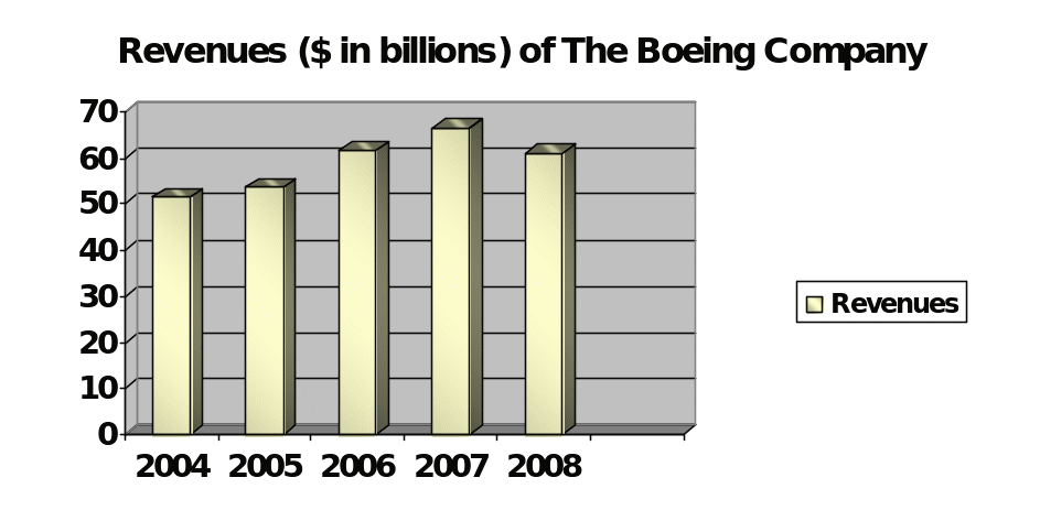 Revenues of Boeing.
