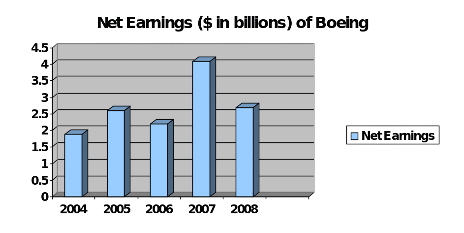 Net Earnings of Boeing.