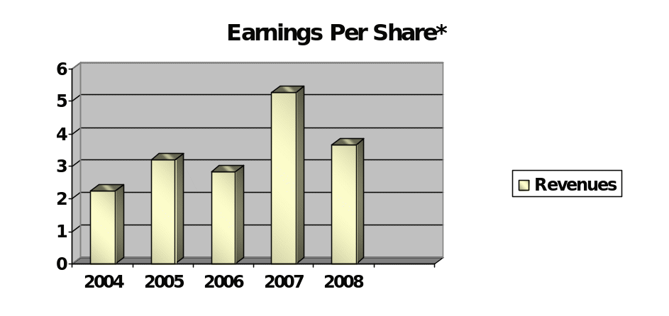 Earning Per Share1 of Boeing.