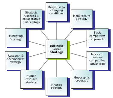 boeing business level strategy