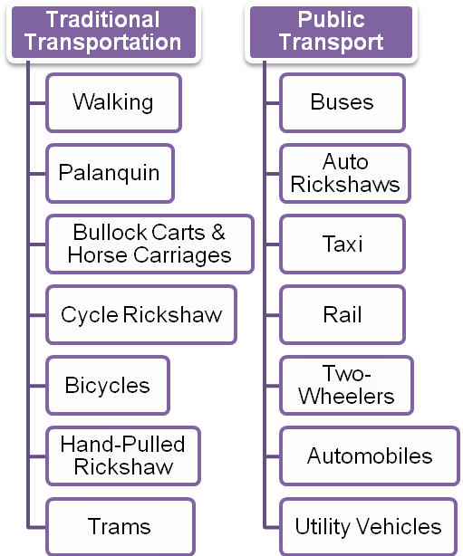 Popular Ways of Transportation.
