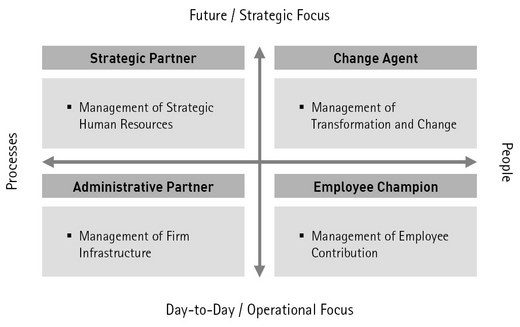 What are the changing roles of human resource management
