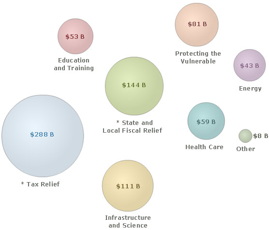 Categories of Spending under the Recovery Act (source: Recovery.gov)