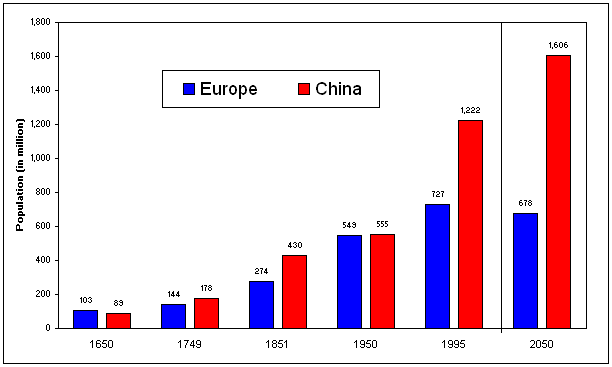 Population growth in Europe and China, 1650 - 2050.