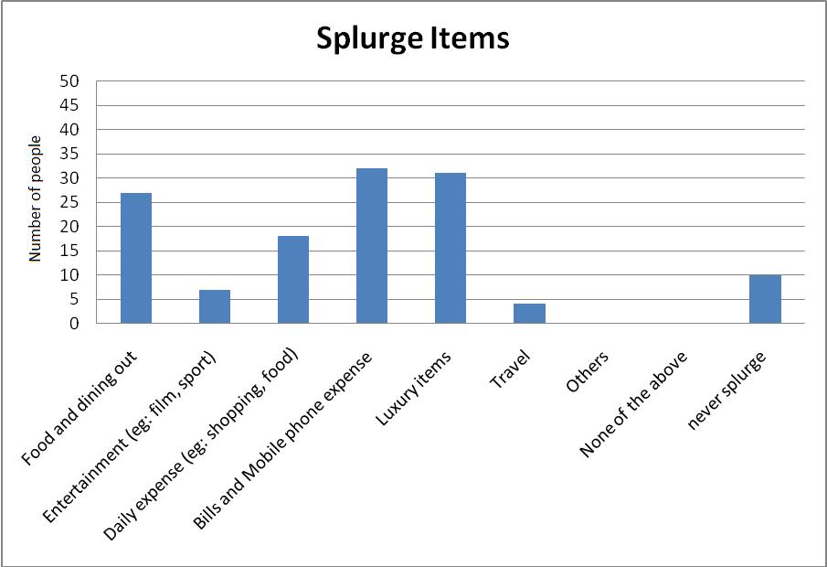 Splurge Items