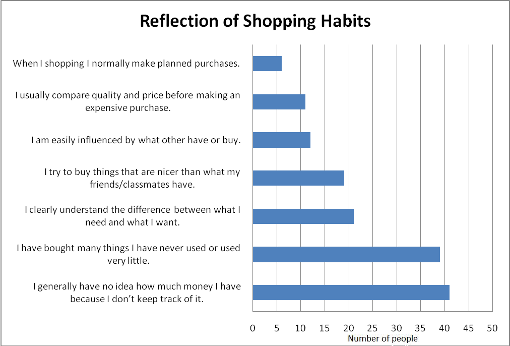 Reflection of Shopping Habits