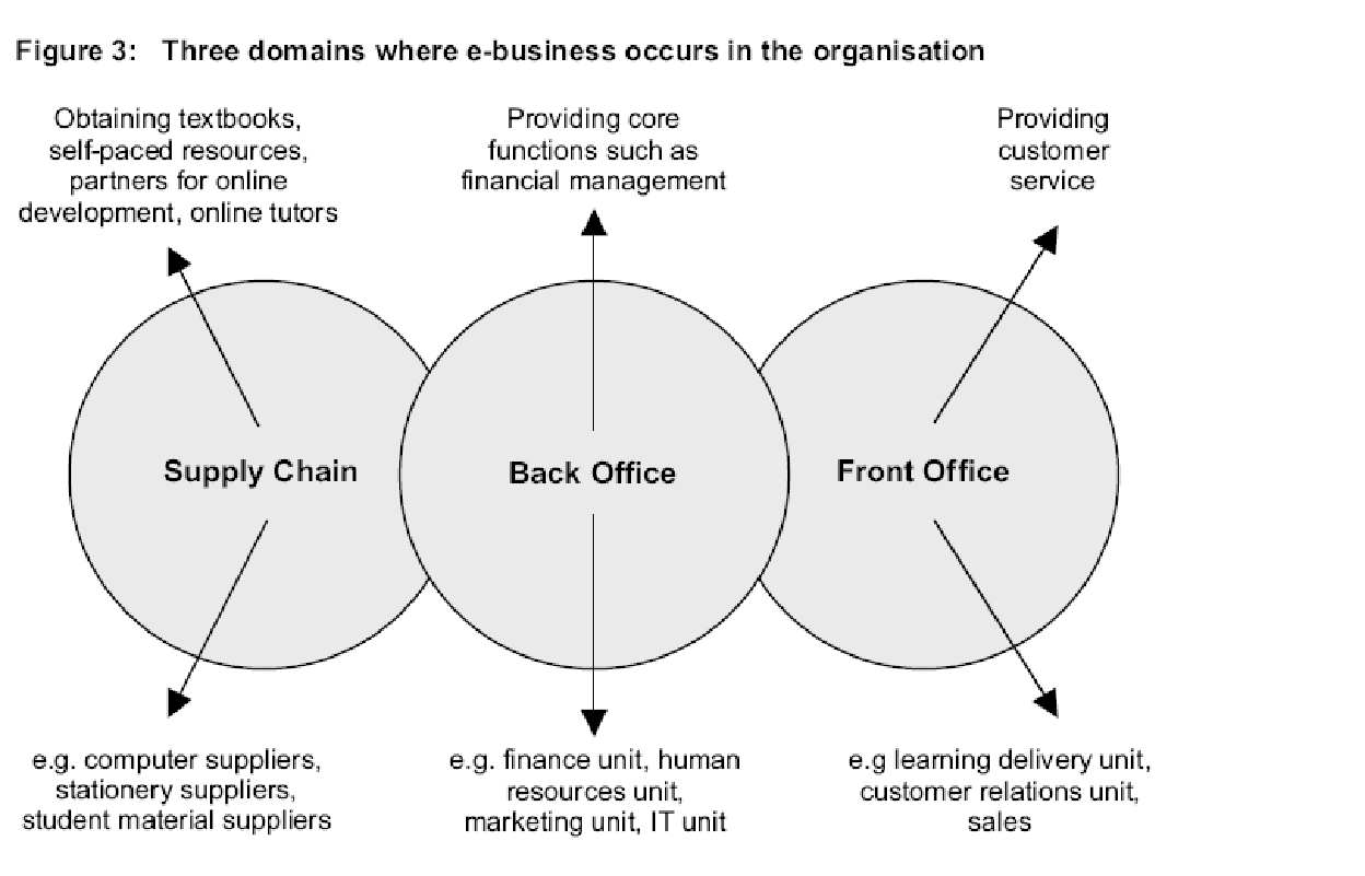 Three domains where e-business occurs in the organisation