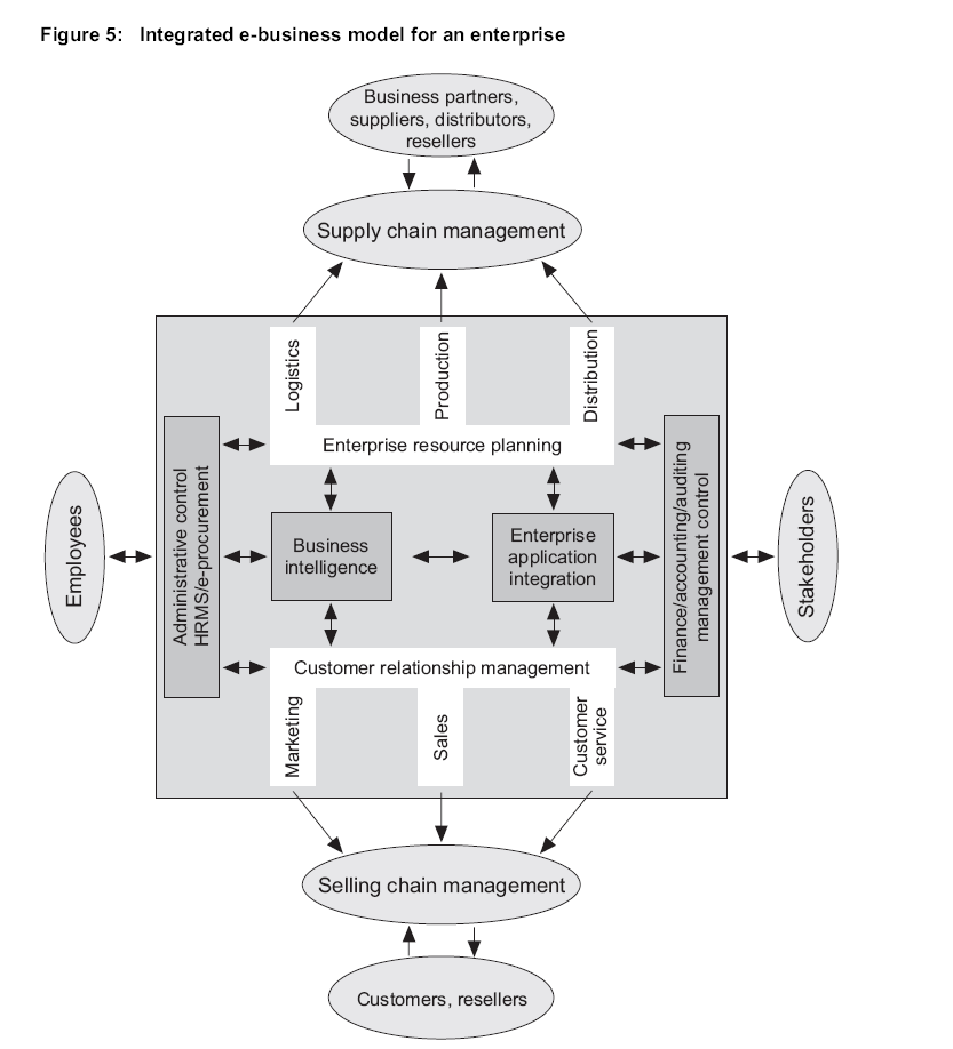  Integrated e-business model for an enterprise.