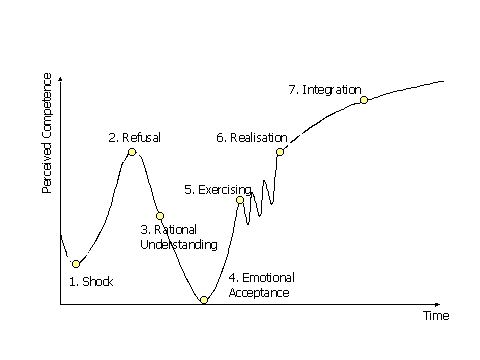 Stages in people's perception of change