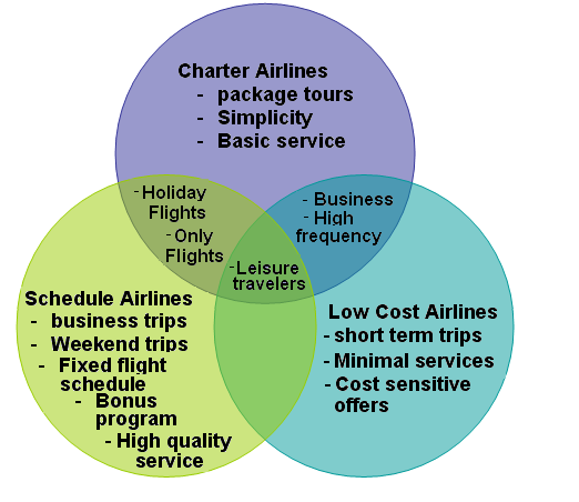  Services and Customer Target Groups of Airline Segments