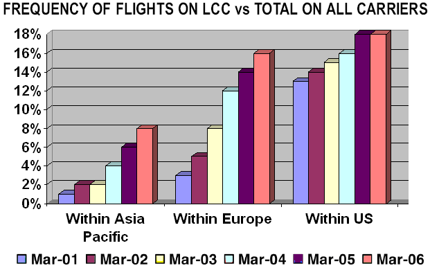Frequencies of Flights on LCCs Versus Total on all Carriers
