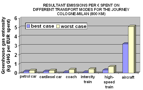 Resultant Emissions