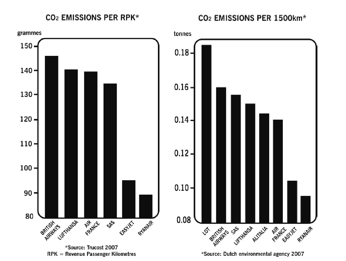The comparative emissions of various airlines companies