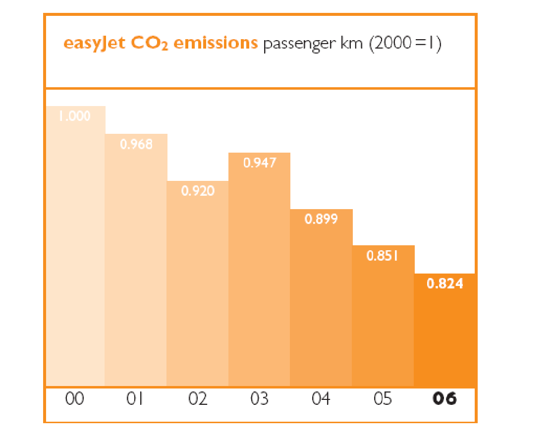  Low cost with care + convenience corporate and social responsibility report: the easyjet environmental code i easyjet strives to be efficient in the air 2006, p.2.