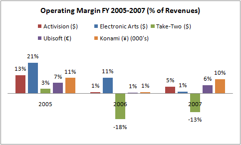 operating margin FY 2005-2007