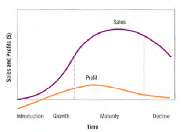 Product Life Cycle; Source: Kotler & Keller