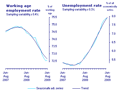 Employment and Unemployment Rates