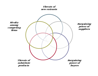 Porter’s 5 forces model of competition