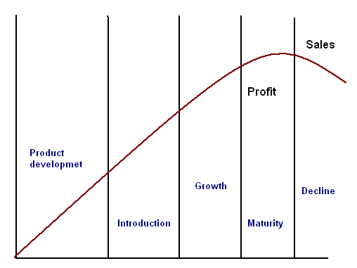 Product Life Cycle model