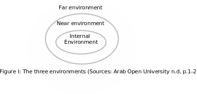 Three environments