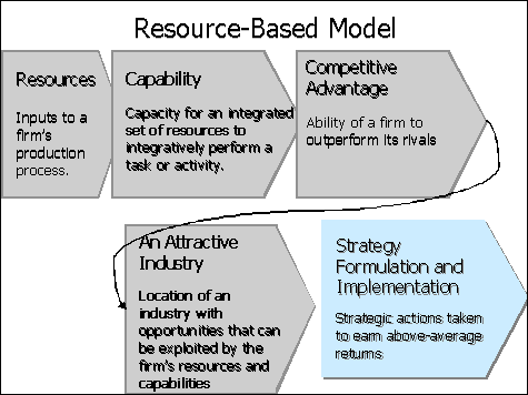 Five steps of the Resource-Based Model