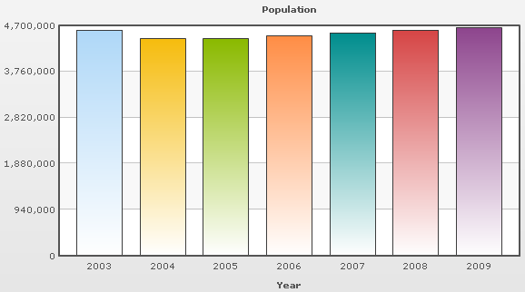 Total population from 2003 to 2009