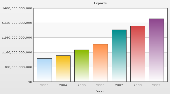 Total Exports from 2003 to 2009